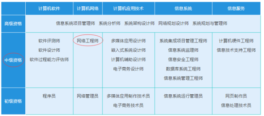 網(wǎng)絡工程師職稱等級與計算機信息系統(tǒng)集成服務