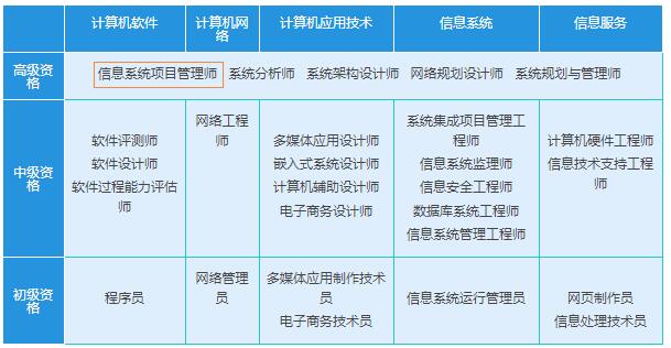 信息系統(tǒng)項目管理師 級別與職稱解讀，及其在集成服務(wù)中的價值